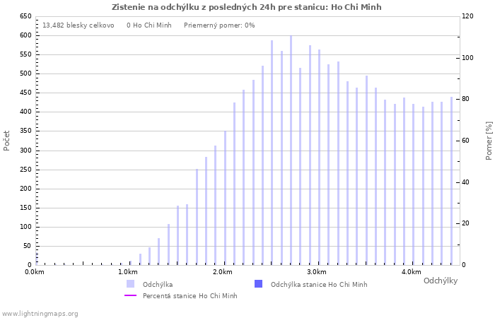 Grafy: Zistenie na odchýlku