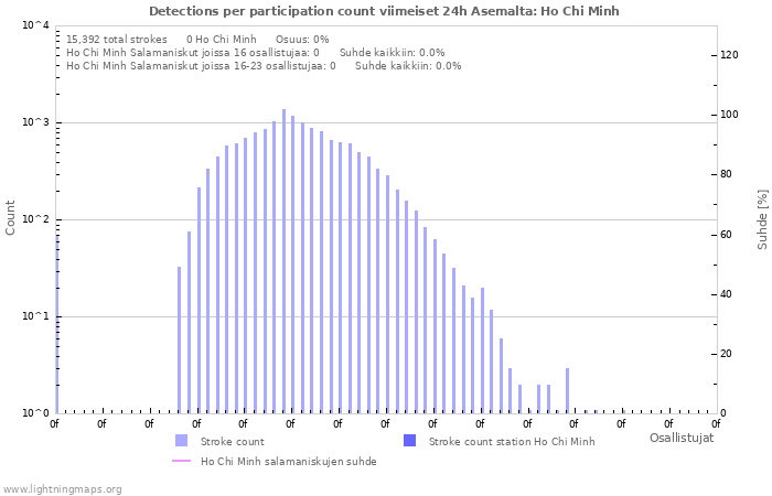 Graafit: Detections per participation count