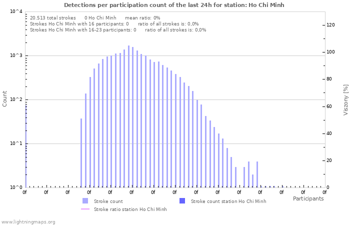 Grafikonok: Detections per participation count