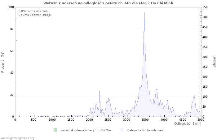 Wykresy: Wskaźnik uderzeń na odległość