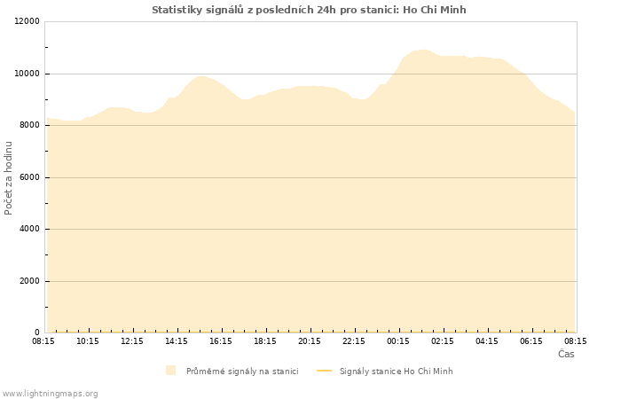 Grafy: Statistiky signálů