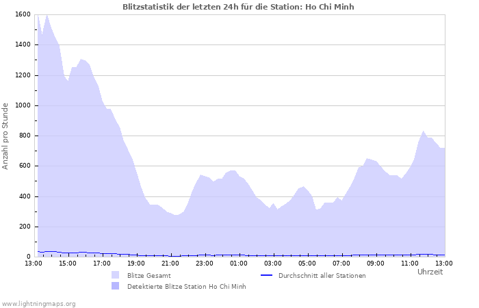 Diagramme: Blitzstatistik