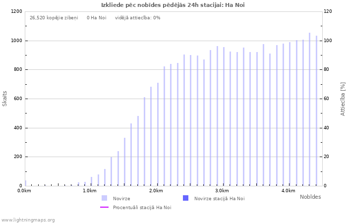 Grafiki: Izkliede pēc nobīdes