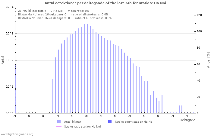 Grafer: Antal detektioner per deltagande