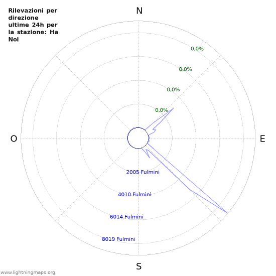 Grafico: Rilevazioni per direzione