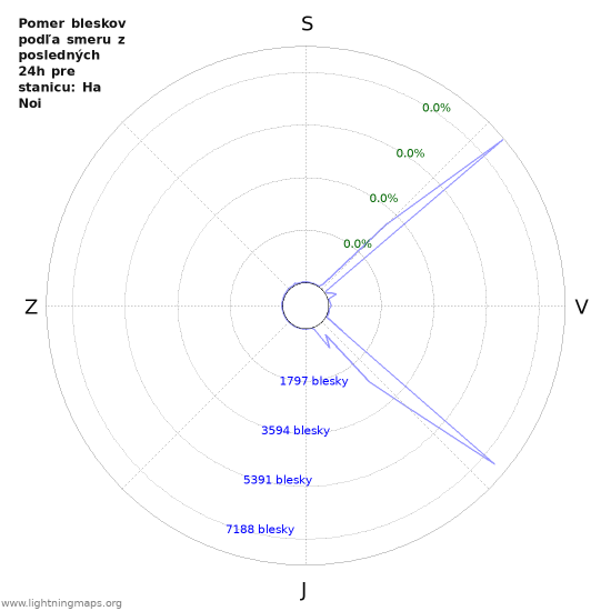 Grafy: Pomer bleskov podľa smeru