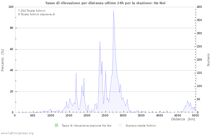 Grafico: Tasso di rilevazione per distanza