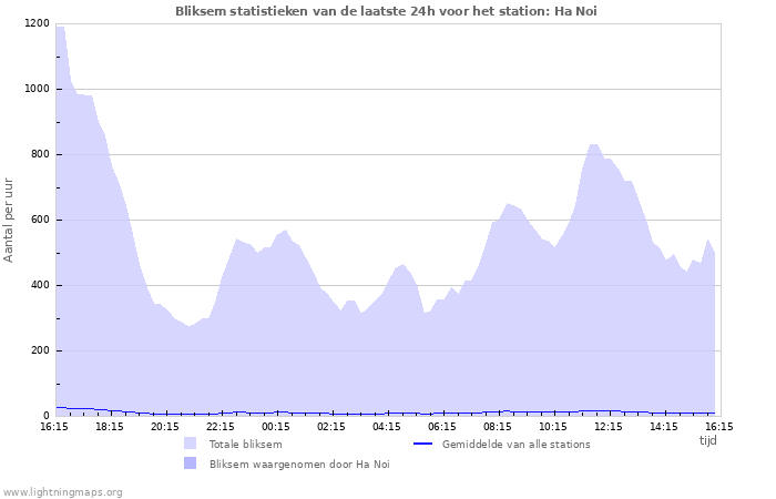 Grafieken: Bliksem statistieken