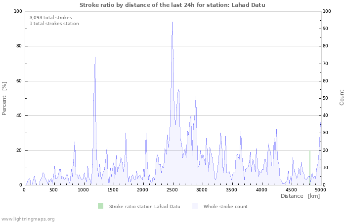 Graphs: Stroke ratio by distance