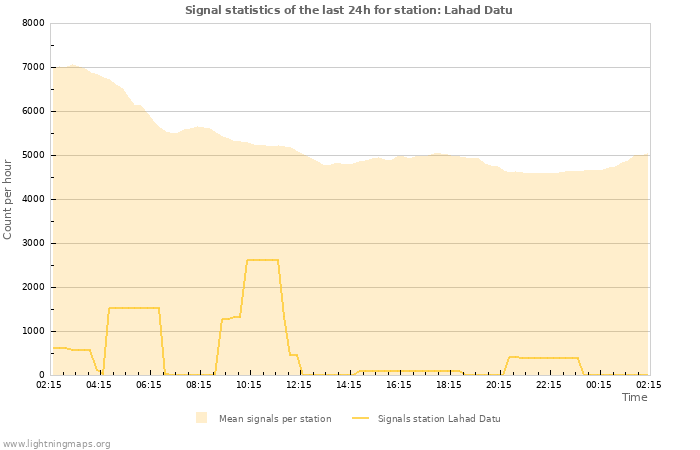 Graphs: Signal statistics