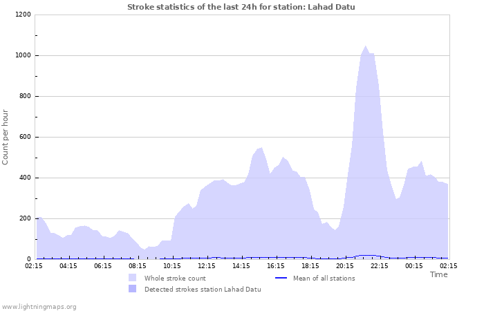 Graphs: Stroke statistics
