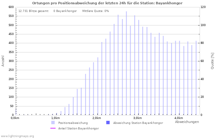 Diagramme: Ortungen pro Positionsabweichung