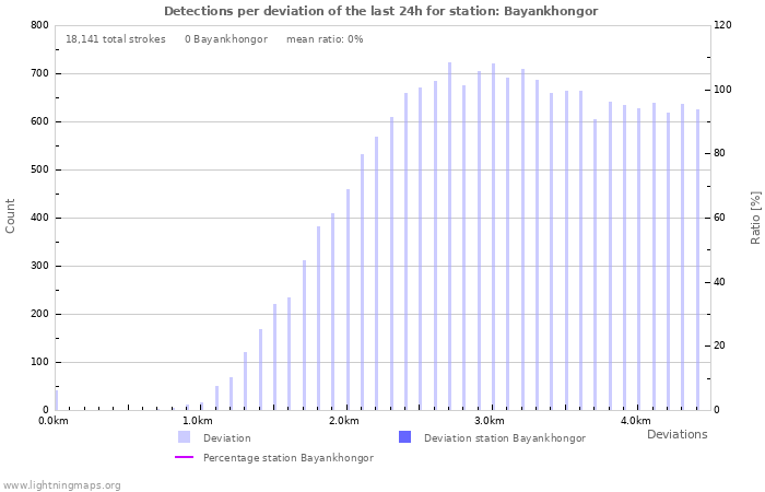 Graphs: Detections per deviation