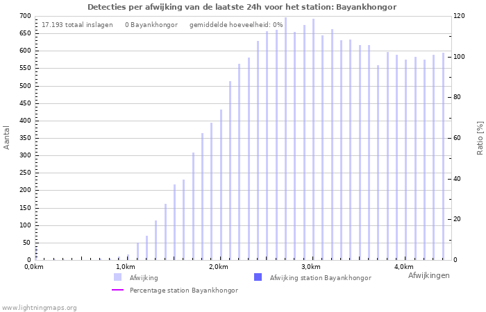 Grafieken: Detecties per afwijking