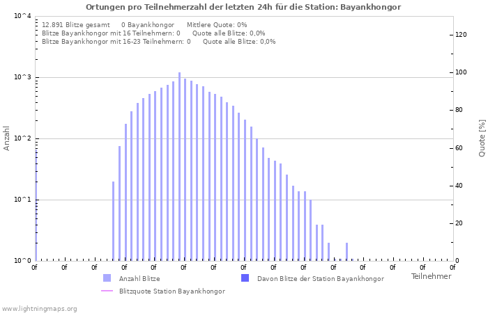 Diagramme: Ortungen pro Teilnehmerzahl