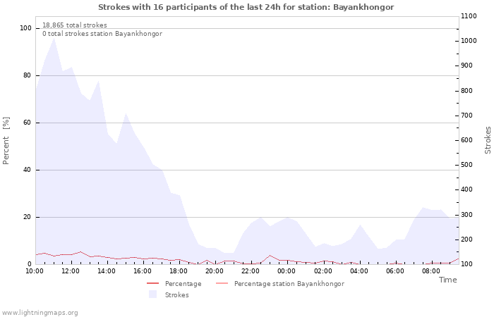 Graphs