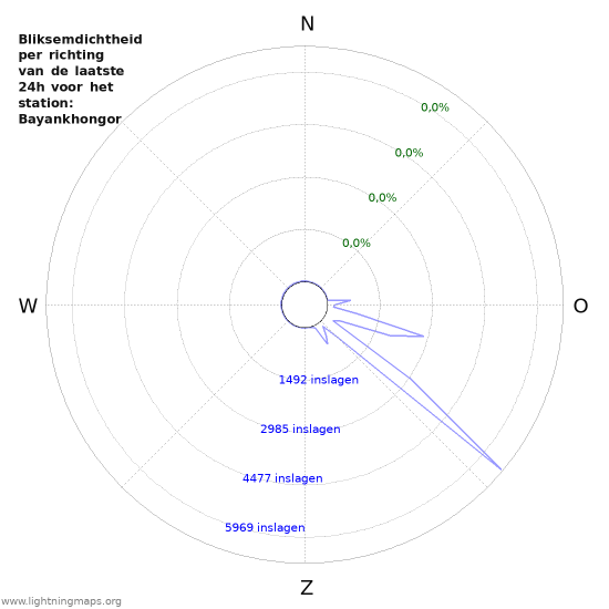 Grafieken: Bliksemdichtheid per richting