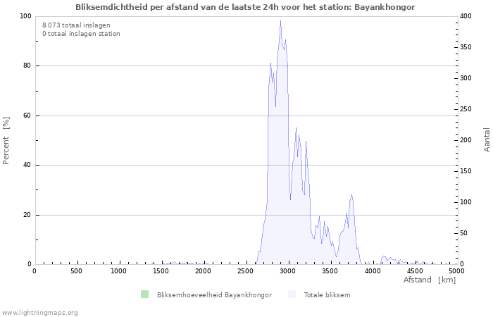 Grafieken: Bliksemdichtheid per afstand