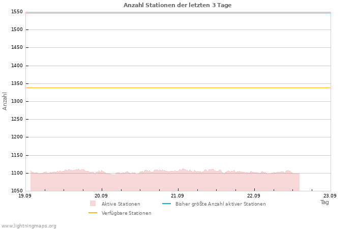 Diagramme: Anzahl Stationen