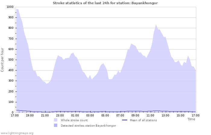 Grafikonok: Stroke statistics