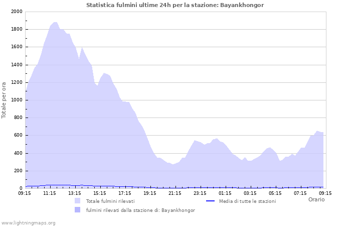 Grafico: Statistica fulmini