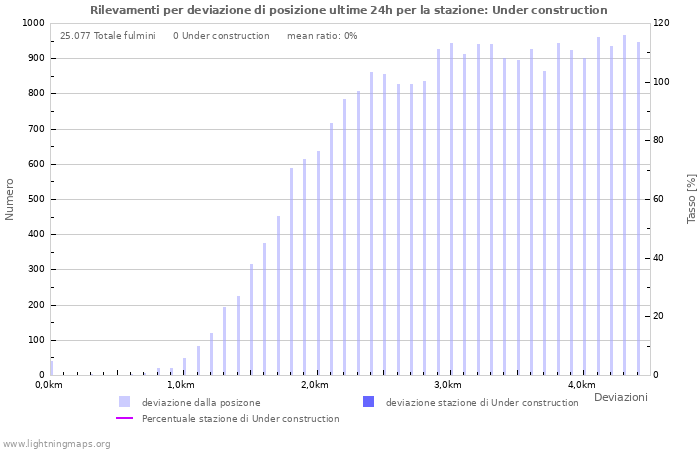 Grafico: Rilevamenti per deviazione di posizione