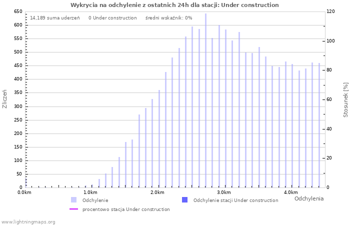 Wykresy: Wykrycia na odchylenie