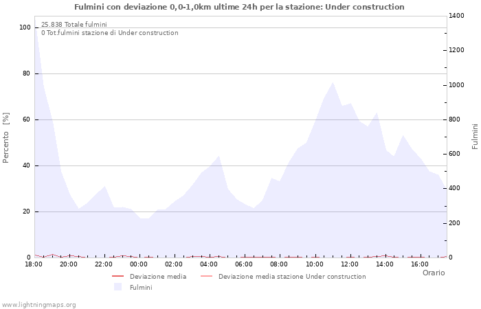 Grafico