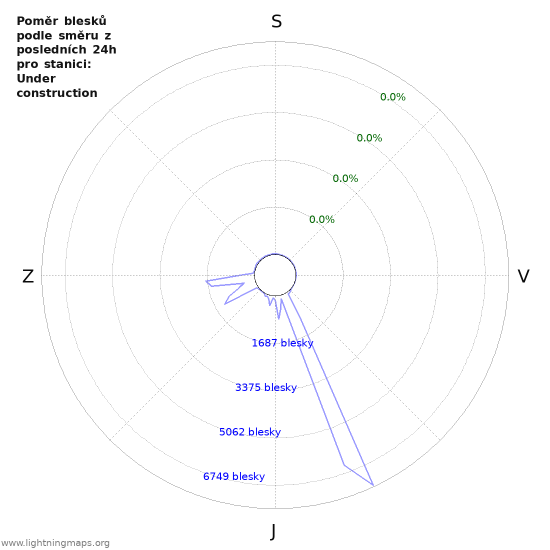Grafy: Poměr blesků podle směru