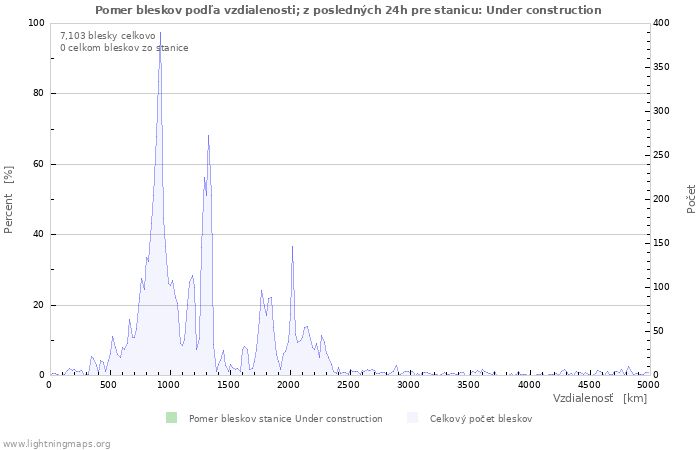 Grafy: Pomer bleskov podľa vzdialenosti;