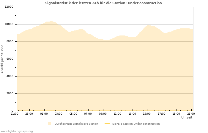 Diagramme: Signalstatistik