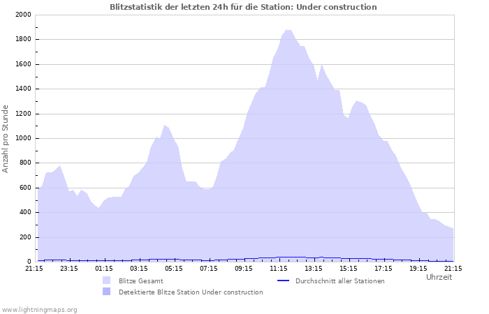 Diagramme: Blitzstatistik