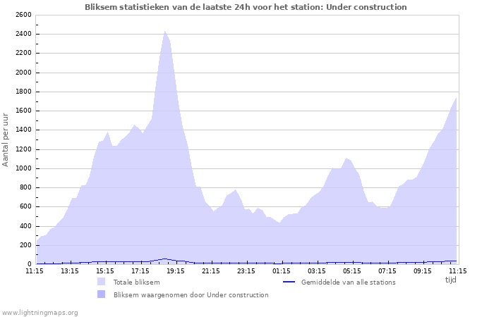 Grafieken: Bliksem statistieken