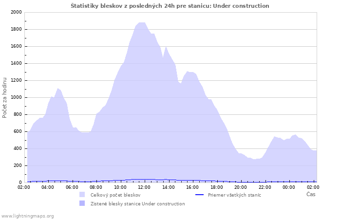 Grafy: Štatistiky bleskov