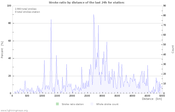 Graphs: Stroke ratio by distance