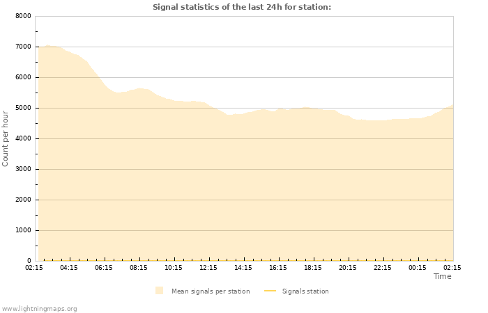 Graphs: Signal statistics
