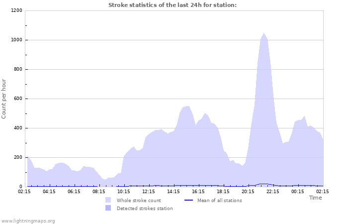 Graphs: Stroke statistics
