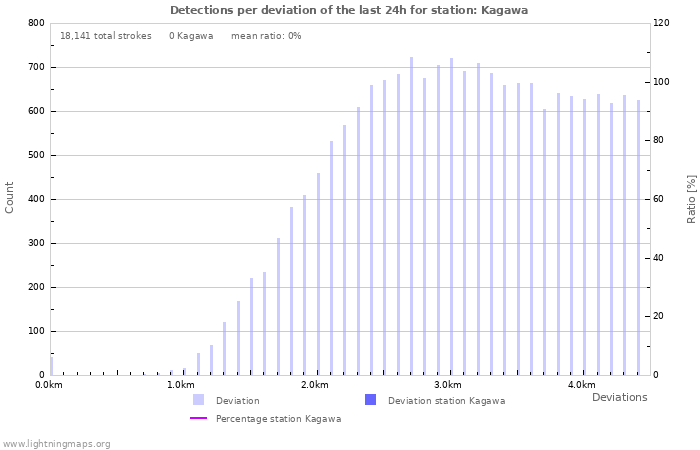 Graphs: Detections per deviation