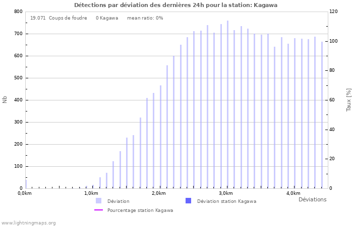 Graphes: Détections par déviation