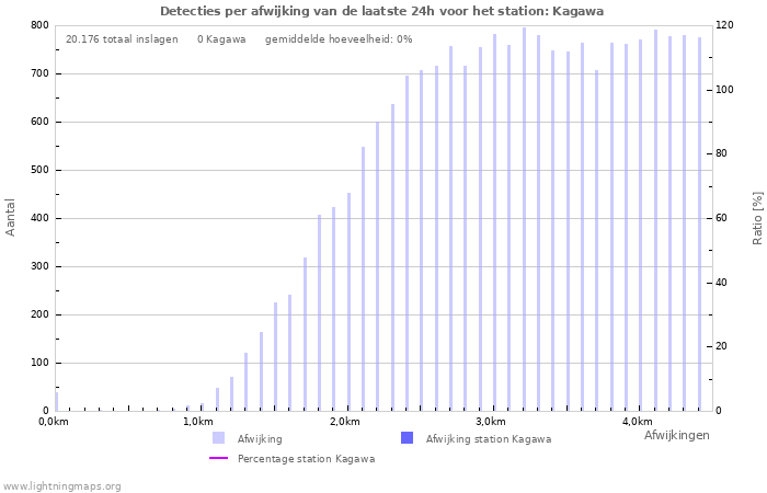 Grafieken: Detecties per afwijking