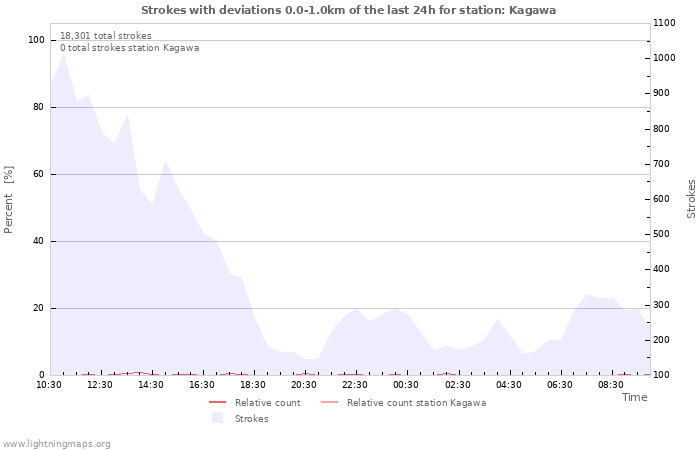 Graphs