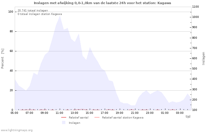 Grafieken