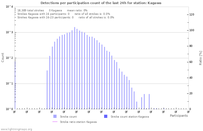 Graphs: Detections per participation count