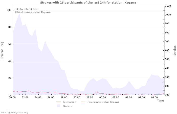 Graphs