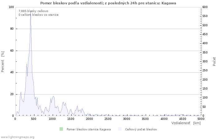 Grafy: Pomer bleskov podľa vzdialenosti;