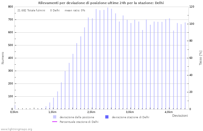 Grafico: Rilevamenti per deviazione di posizione