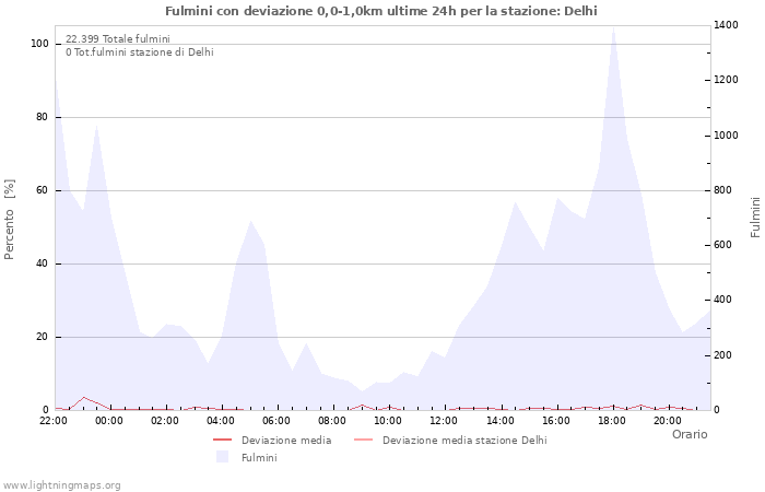 Grafico