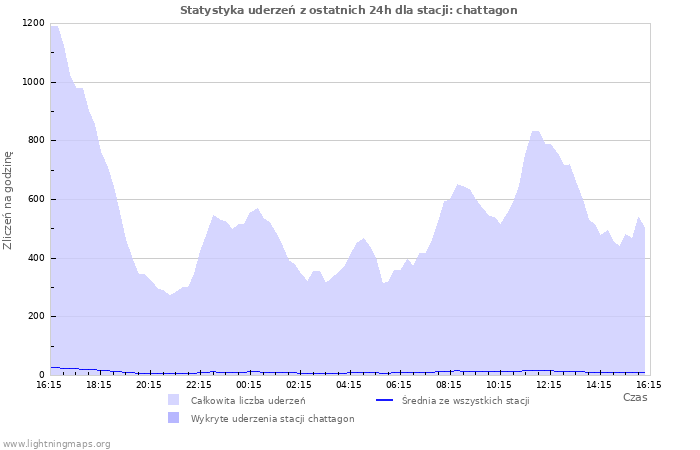 Wykresy: Statystyka uderzeń