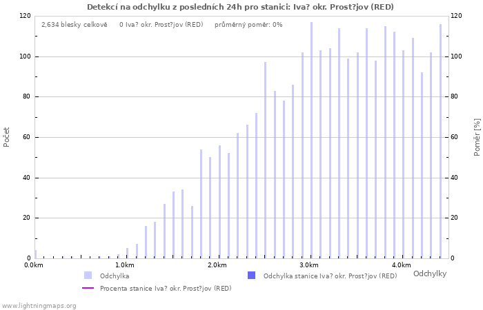 Grafy: Detekcí na odchylku