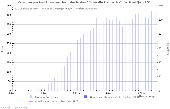 Diagramme: Ortungen pro Positionsabweichung